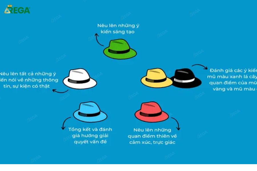 Sáu Chiếc Mũ Tư Duy Là Gì? Cách Áp Dụng Hiệu Quả Trong Công Việc! Áp dụng phương pháp Sáu chiếc mũ tư duy